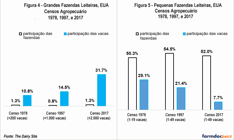 EUA – Panorama do mercado e política do setor lácteo