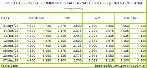 A produção de leite na Austrália vem se recuperando na temporada 2023/2024