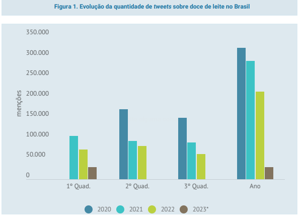 O interesse pelos lácteos na Quaresma