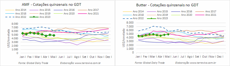 O GDT 331 manteve a tendência de quinze dias atrás e subiu 2,5%