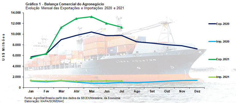 Valorização de commodities puxa a balança do agronegócio para valor recorde de US$ 11 bilhões em julho
