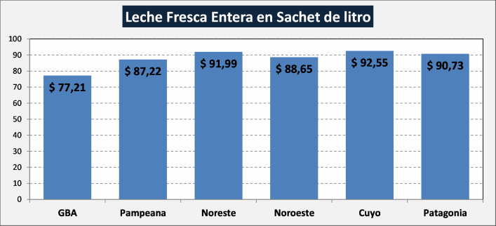 Argentina – Preço dos lácteos – maio de 2021