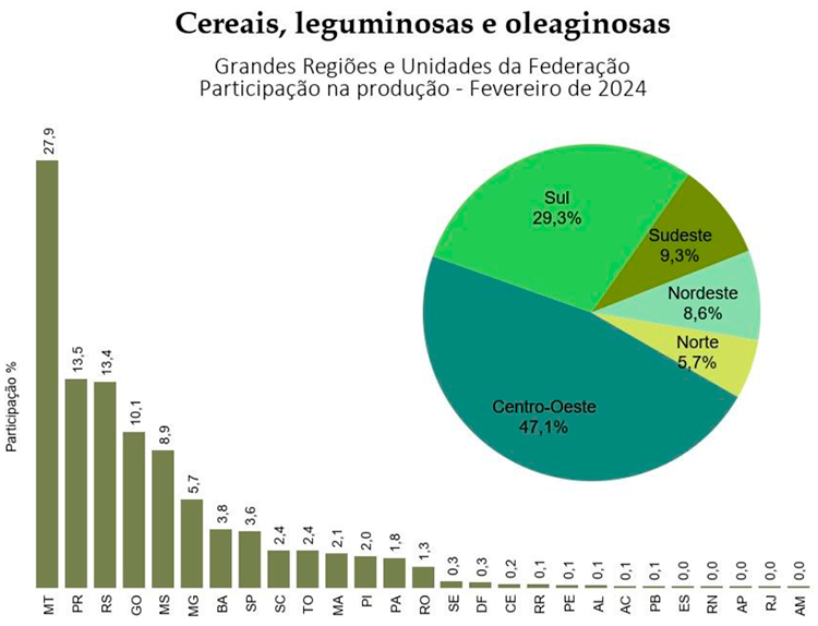 Em fevereiro, IBGE prevê safra de 300,7 milhões de toneladas para 2024