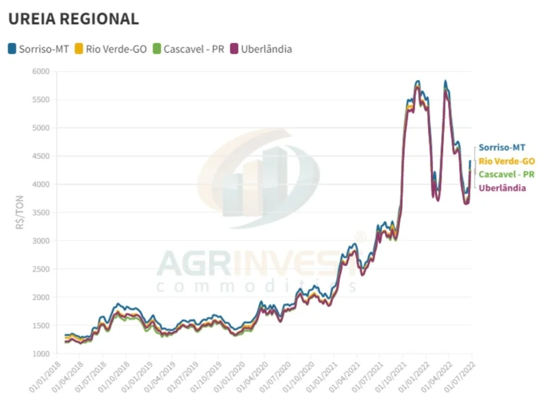 Fertilizantes: Ureia sobe 15% em uma semana e compromete relações de troca com o milho safrinha 23