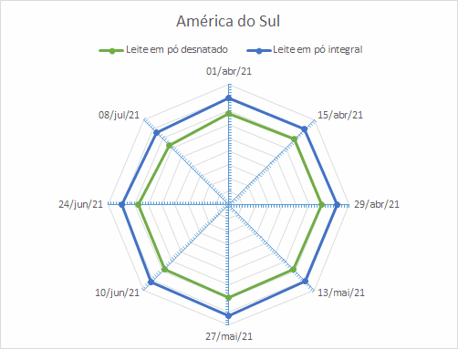 Perspectivas do USDA sobre o mercado lácteo da América do Sul – Relatório 27 de 08/07/2021