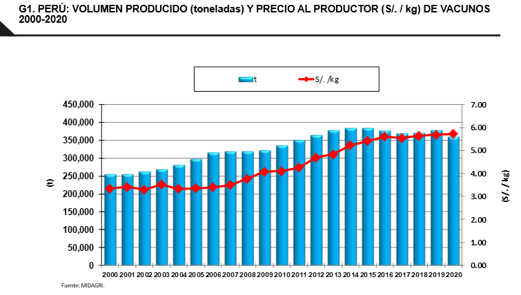 Peru – Produção e mercado de leite e carnes em 2020