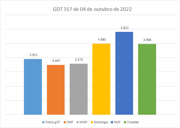 Todas as commodities lácteas negociadas no GDT 317 tiveram queda
