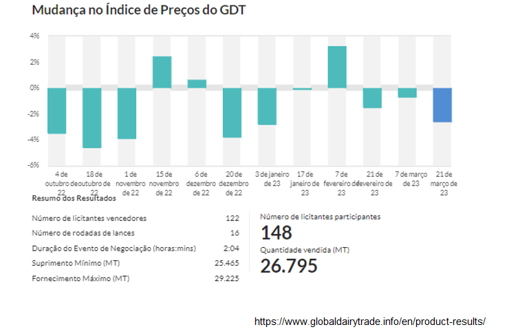 Mais um GDT com resultado negativo