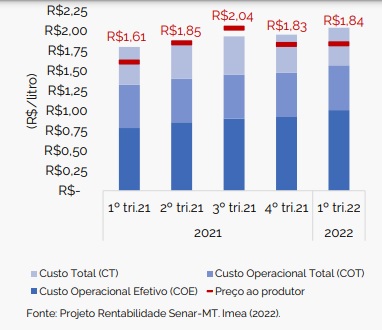 Preço pago do leite ao produtor em MT teve alta de 6,01 %