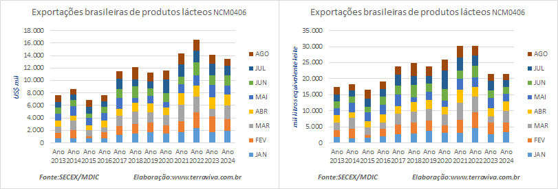 Caem as exportações de agosto na comparação interanual