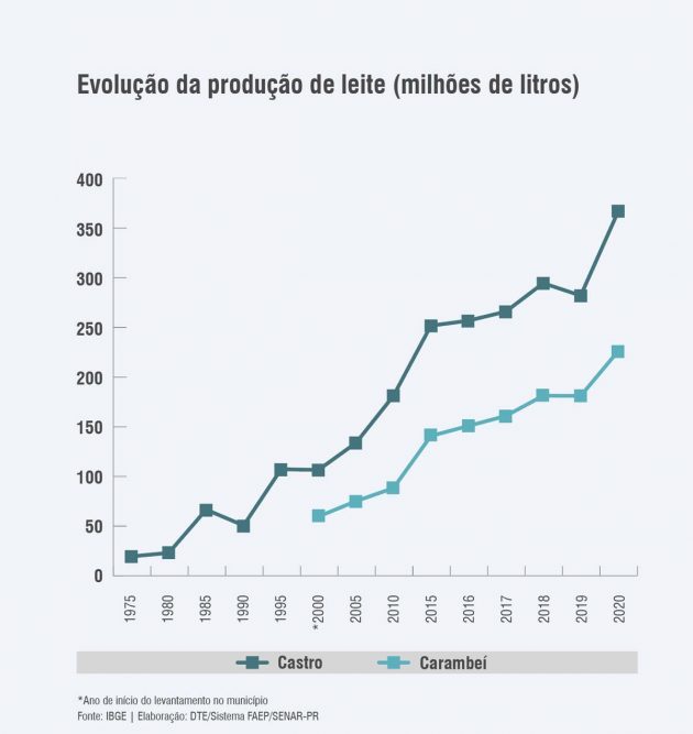 Profissionalização coloca o Paraná na primeira fila da corrida dos lácteos