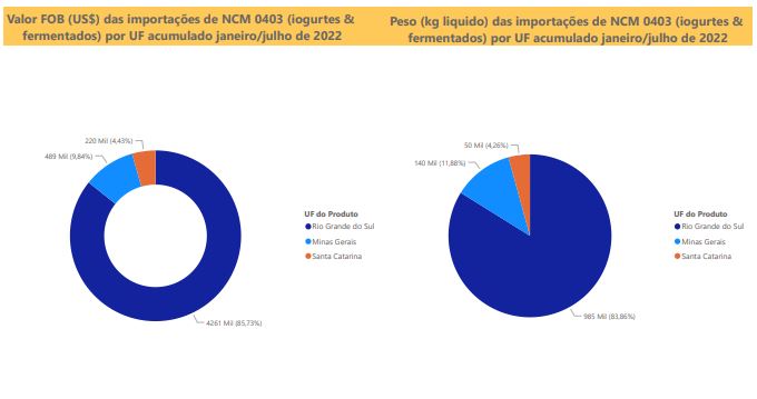 Relatório Mensal das Importações Brasileiras de NCM0403 (iogurtes & produtos fermentados)