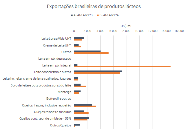Em abril, as exportações brasileiras de produtos lácteos foram as menores de 2024