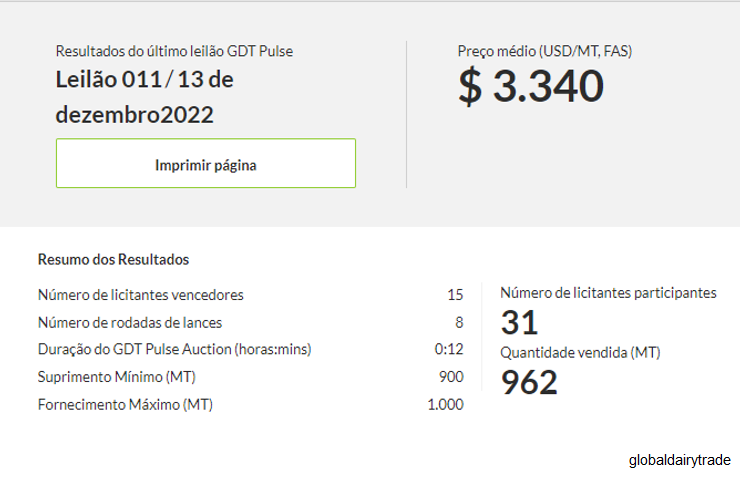 A cotação do WMP no GDT Pulse apresentou leve alta em relação ao evento anterior