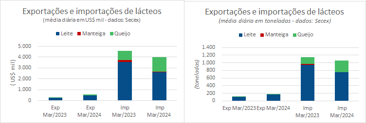 A média diária das exportações de produtos lácteos sobe neste início de março