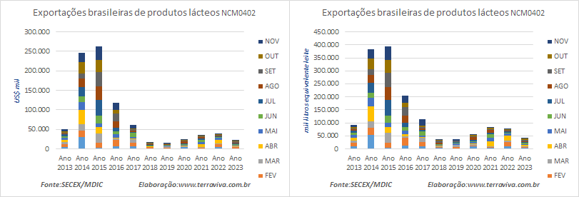 As exportações brasileiras de produtos lácteos, em novembro, continuaram caindo