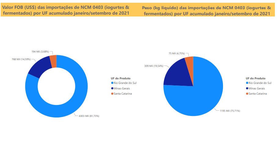 Relatório Mensal das Importações Brasileiras de NCM0403 (iogurtes&produtos fermentados)