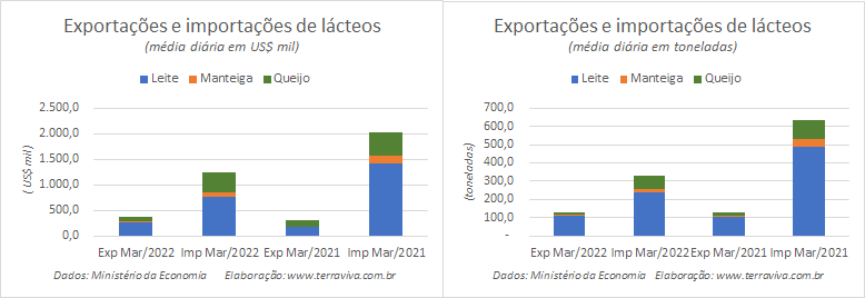Números preliminares da média diária do comércio exterior de leite e derivados