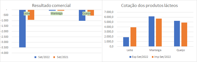 Importações de Leite e Queijo sobem até a 3ª semana de setembro