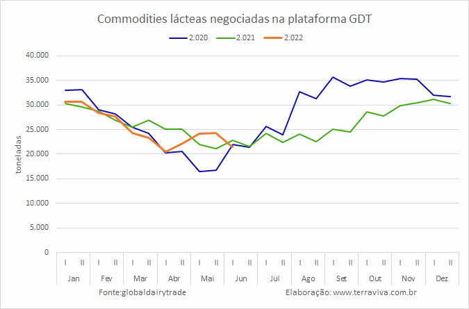 GDT – Evento 309 de 07 de junho de 2022