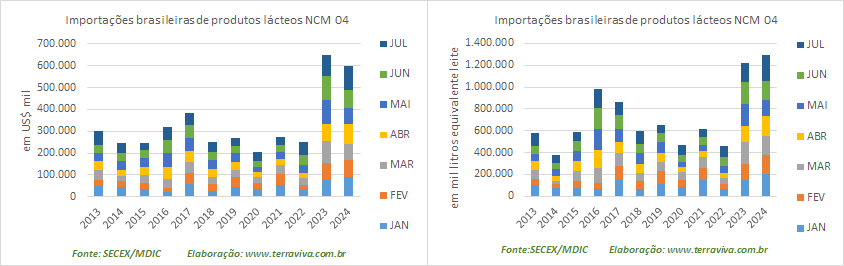 As importações de lácteos de janeiro a julho de 2024 atingem novo recorde para o período, em EqL