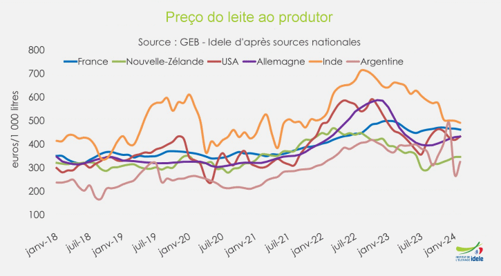 A dinâmica da captação de leite permanece divergente