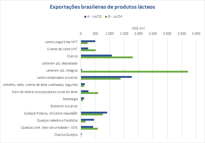 As divisas com exportações de produtos lácteos, de janeiro a julho de 2024, subiram 41% em relação ao mesmo período de 2023
