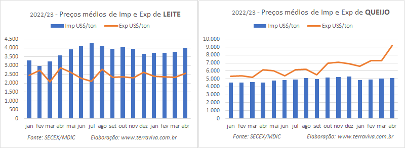 Continua crescendo a importação de produtos da categoria Leite neste início de abril