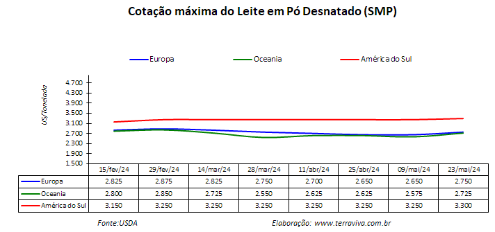 A cotação do leite em pó integral, na América do Sul, chega a US$ 4.000 a tonelada