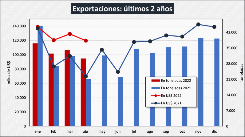 Argentina – A exportação de lácteos cresceu 30% no primeiro quadrimestre de 2022