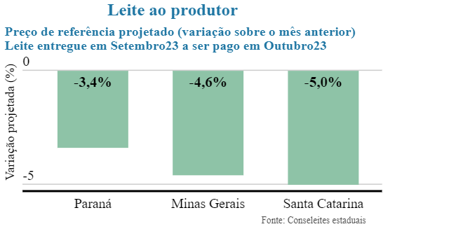 Conseleites indicam recuo nos preços