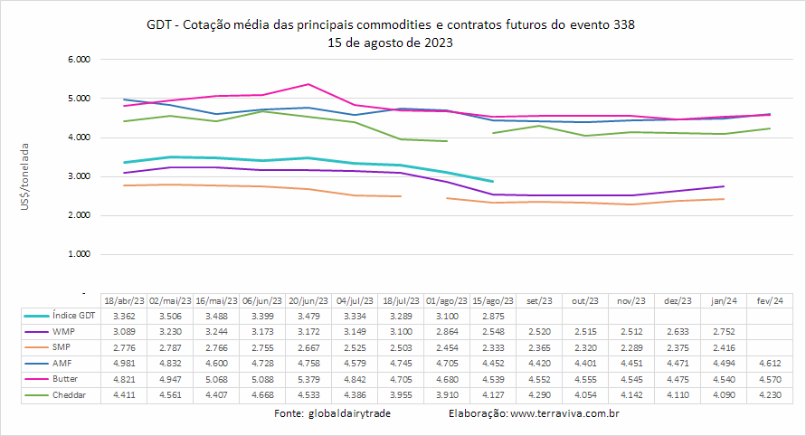 Os preços das commodities lácteas continuaram derretendo no GDT 338