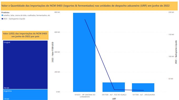 Relatório Mensal das Importações Brasileiras de NCM0403 (iogurtes & produtos fermentados)