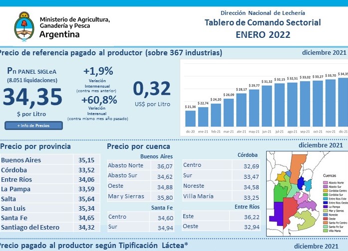 Argentina – O preço do leite aumentou 61% em 2021