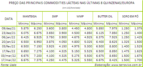 Perspectivas do USDA sobre o mercado lácteo da Europa - Relatório 11 de 17/03/2022