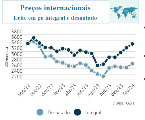 Balança comercial brasileiro de leite e derivados