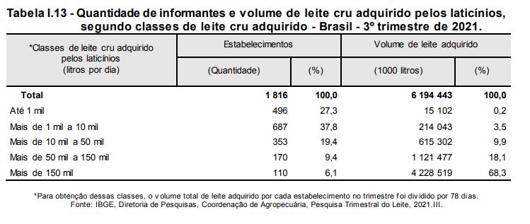 IBGE: Aquisição de leite cai 4,9% no 3º trimestre