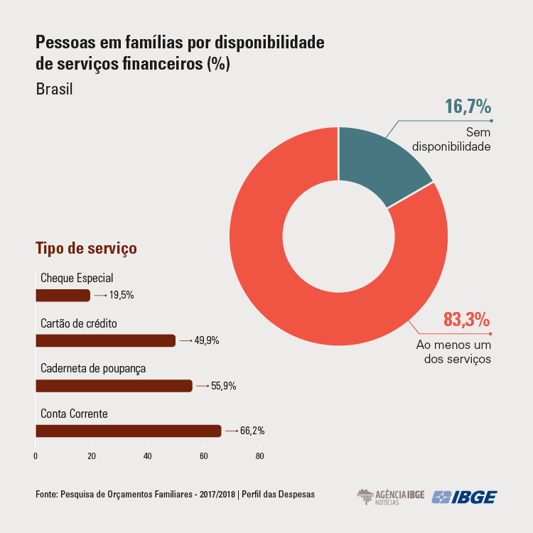 72,4% dos brasileiros vivem em famílias com dificuldades para pagar as contas