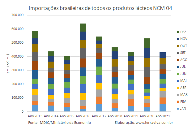 Importações brasileiras de lácteos NCM 04 – janeiro a novembro de 2021