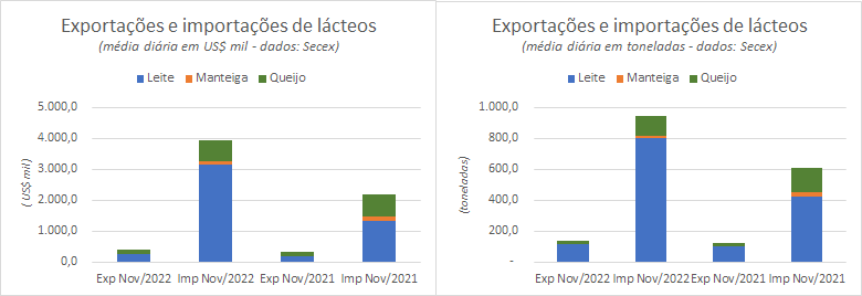 O déficit médio diário da balança brasileira de lácteos de novembro é o menor desde julho