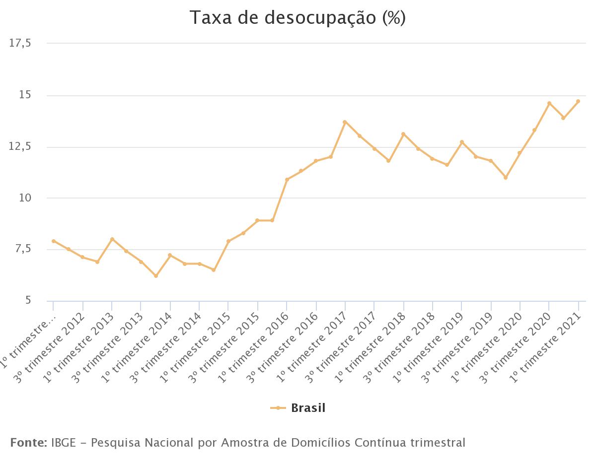 Desemprego chega a 14,7% no primeiro trimestre, maior desde 2012