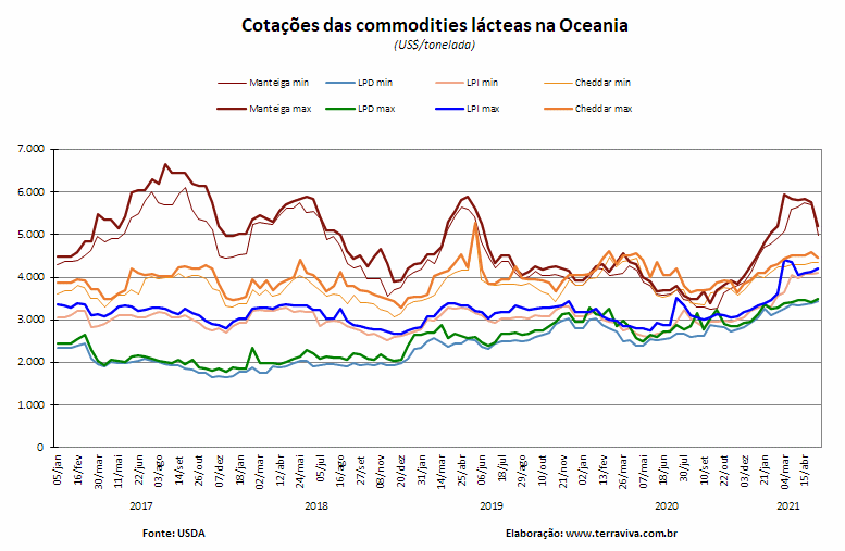 Perspectivas do USDA sobre o mercado lácteo da Oceania – Relatório 19 de 13/05/2021