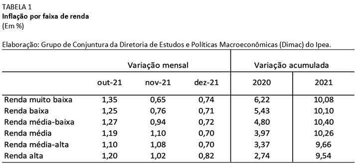 Ipea registra desaceleração na inflação por faixa de renda em dezembro