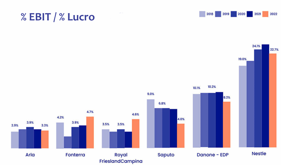 Desafios da indústria de laticínios ocidental