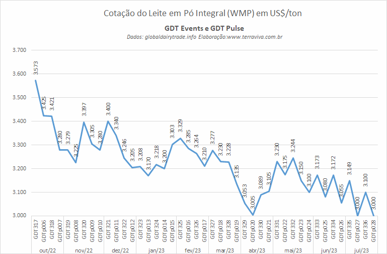Depois de 5 quedas consecutivas a cotação do WMP no GDTp fica estável