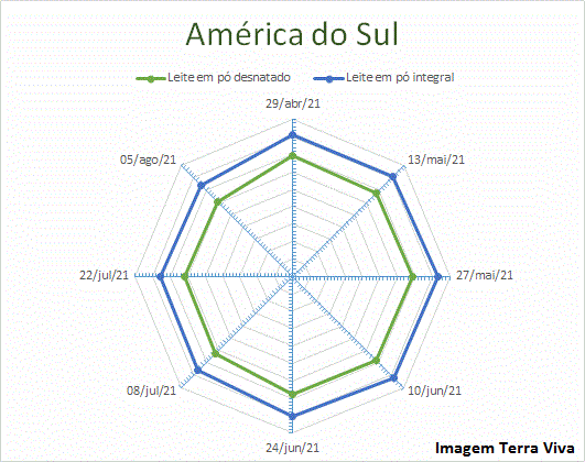 Perspectivas do USDA sobre o mercado lácteo da América do Sul – Relatório 31 de 05/08/2021