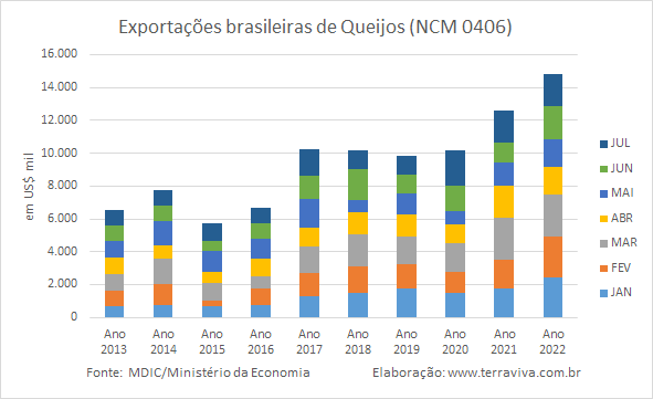 Leite em pó continua sendo responsável por 50% das divisas brasileiras com exportação de produtos lácteos