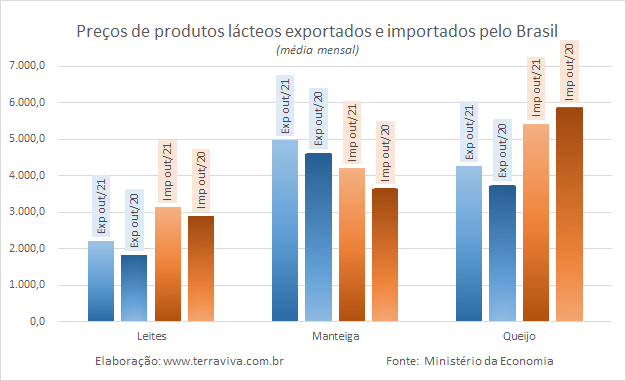 Números preliminares da média diária do comércio exterior de leite e derivados