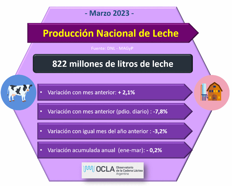 AR – Evolução da produção no mês de março de 2023