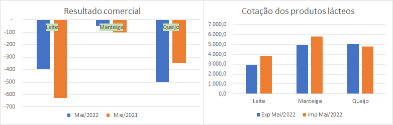 Números preliminares da média diária do comércio exterior de leite e derivados